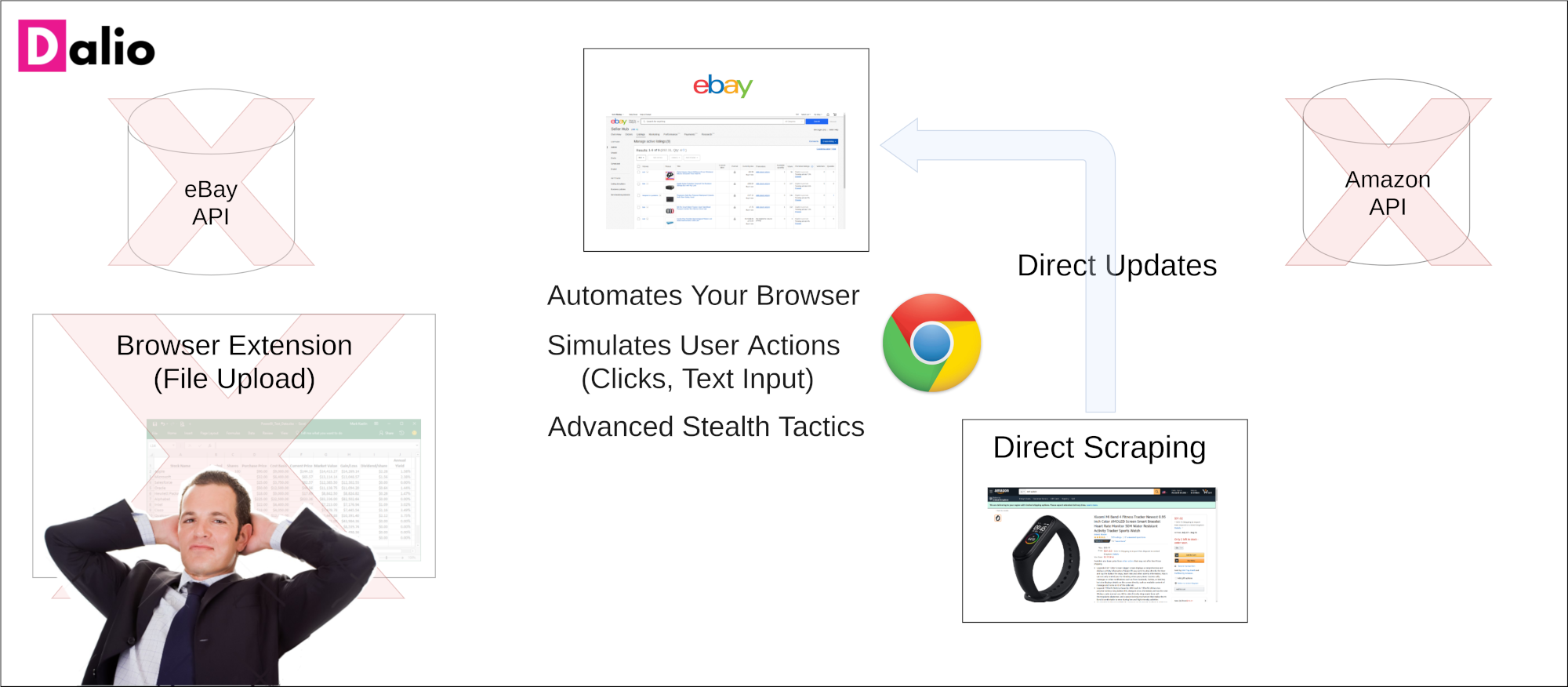 New Non-Api Solutions