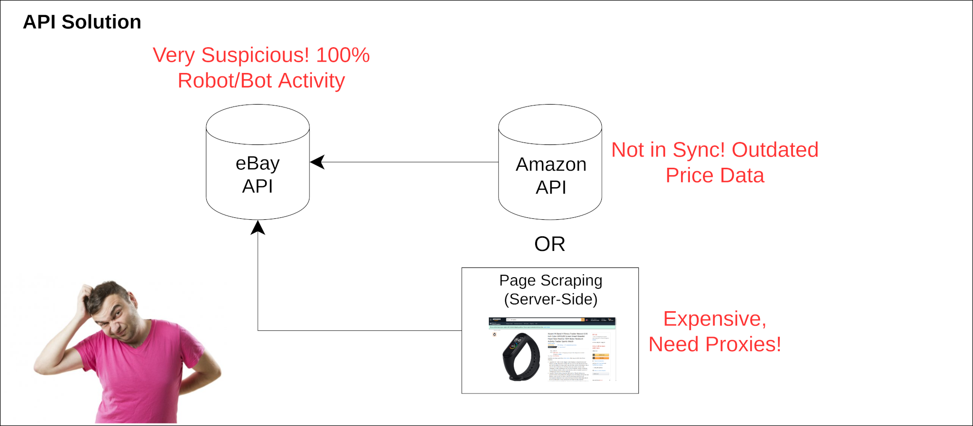 Old API Solutions