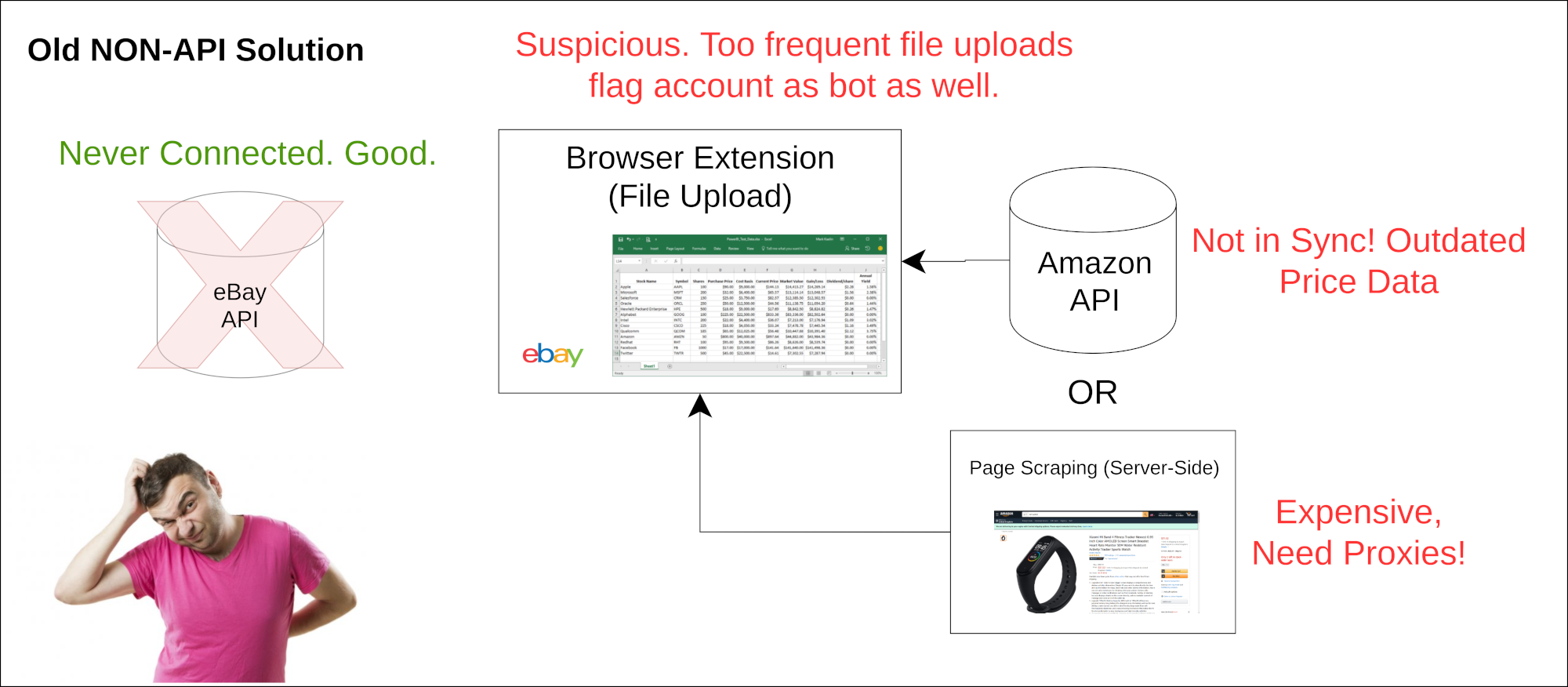 Old Non-Api Solutions